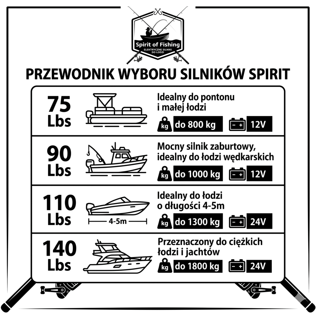 Przewodnik wyboru silnika SPIRIT: tabela mocy i przeznaczenia